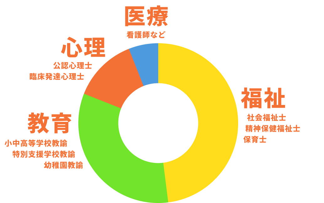 福祉：社会福祉士,精神保健福祉士,保育士・教育：小中高等学校教諭,特別支援学校教諭,幼稚園教諭・心理：公認心理士,臨床発達心理士・医療：看護師など