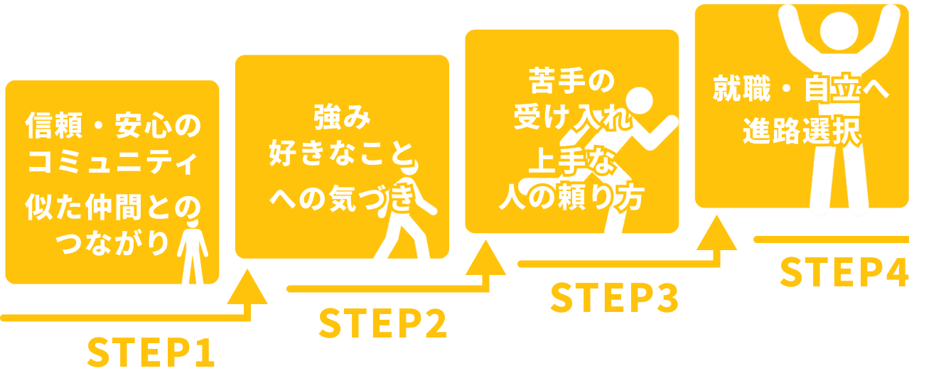 STEP1：信頼・安心のコミュニティ 似た仲間とのつながり STEP2：強み好きなことへの気づき STEP3：苦手の受け入れ 上手な人の頼り方 STEP4：就職・自立へ進路選択