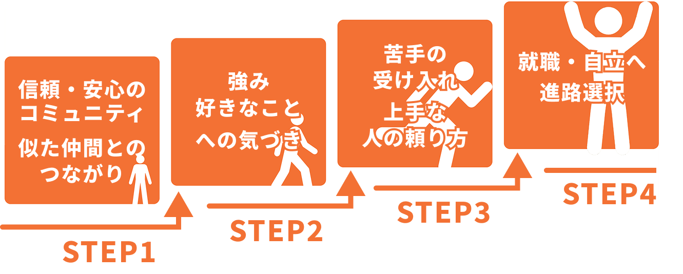 STEP1：信頼・安心のコミュニティ 似た仲間とのつながり STEP2：強み好きなことへの気づき STEP3：苦手の受け入れ 上手な人の頼り方 STEP4：就職・自立へ進路選択