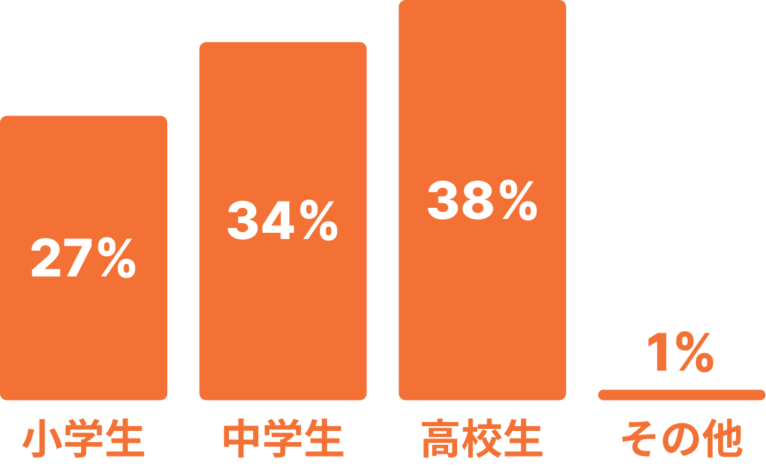 小学生27% 中学生34% 高校生38% その他1%