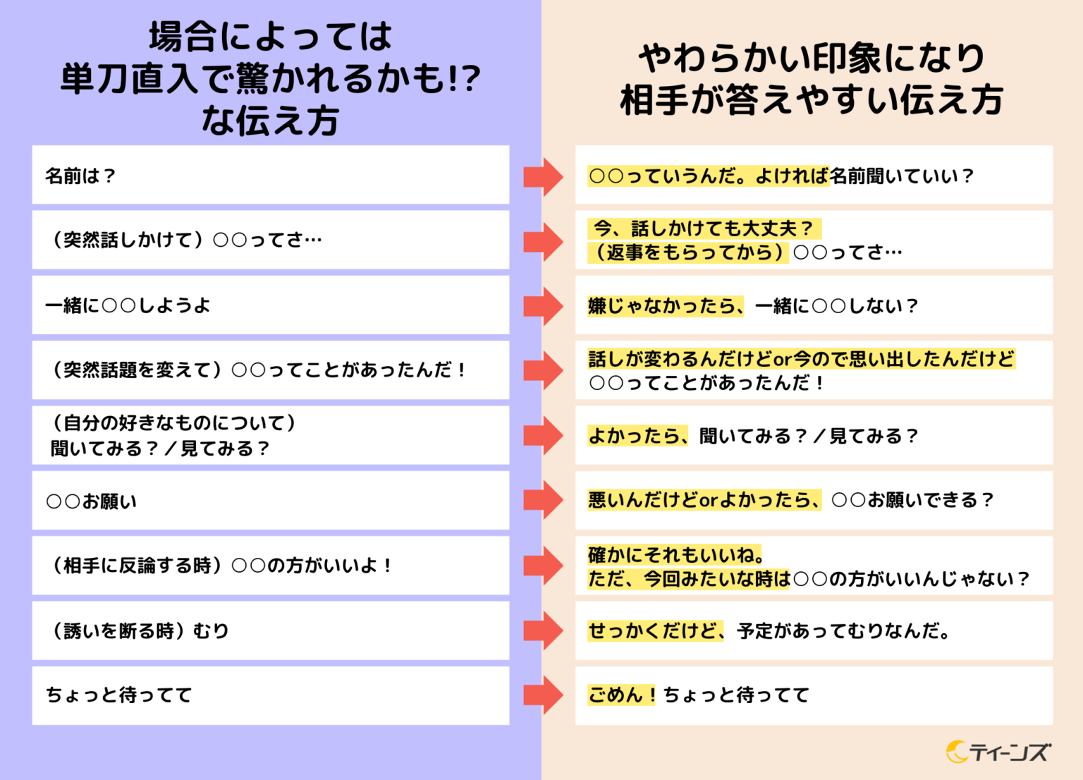 【図表でわかる!】やわらかい印象になり相手が答えやすい伝え方 | 「ダメ!」じゃなくて…… : 【図表でわかる!】発達障害 - ティーンズ