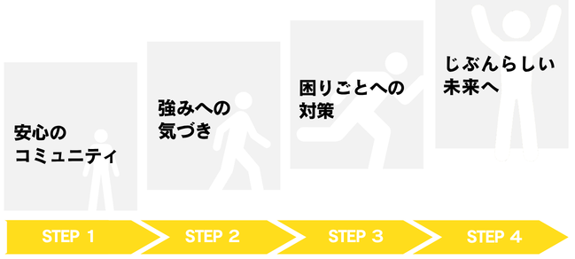 発達障害・グレーゾーンの10代の就職自立に向けた4つのステップ